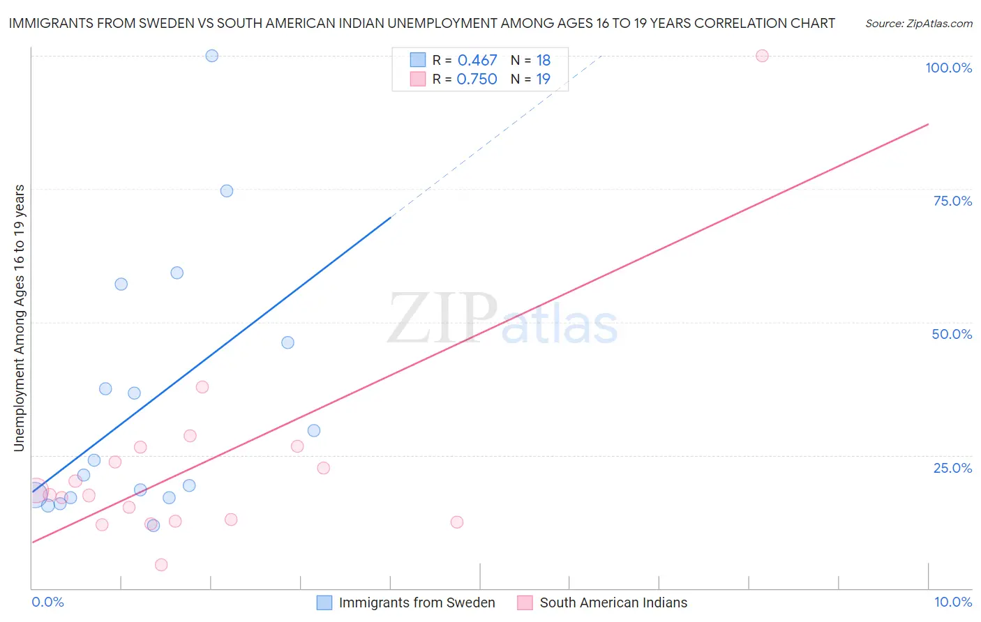 Immigrants from Sweden vs South American Indian Unemployment Among Ages 16 to 19 years