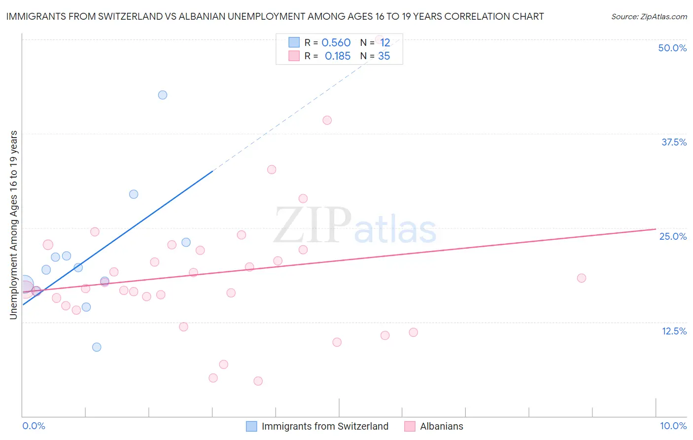 Immigrants from Switzerland vs Albanian Unemployment Among Ages 16 to 19 years