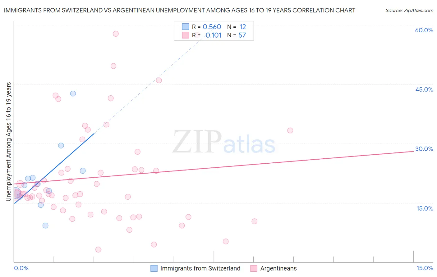 Immigrants from Switzerland vs Argentinean Unemployment Among Ages 16 to 19 years