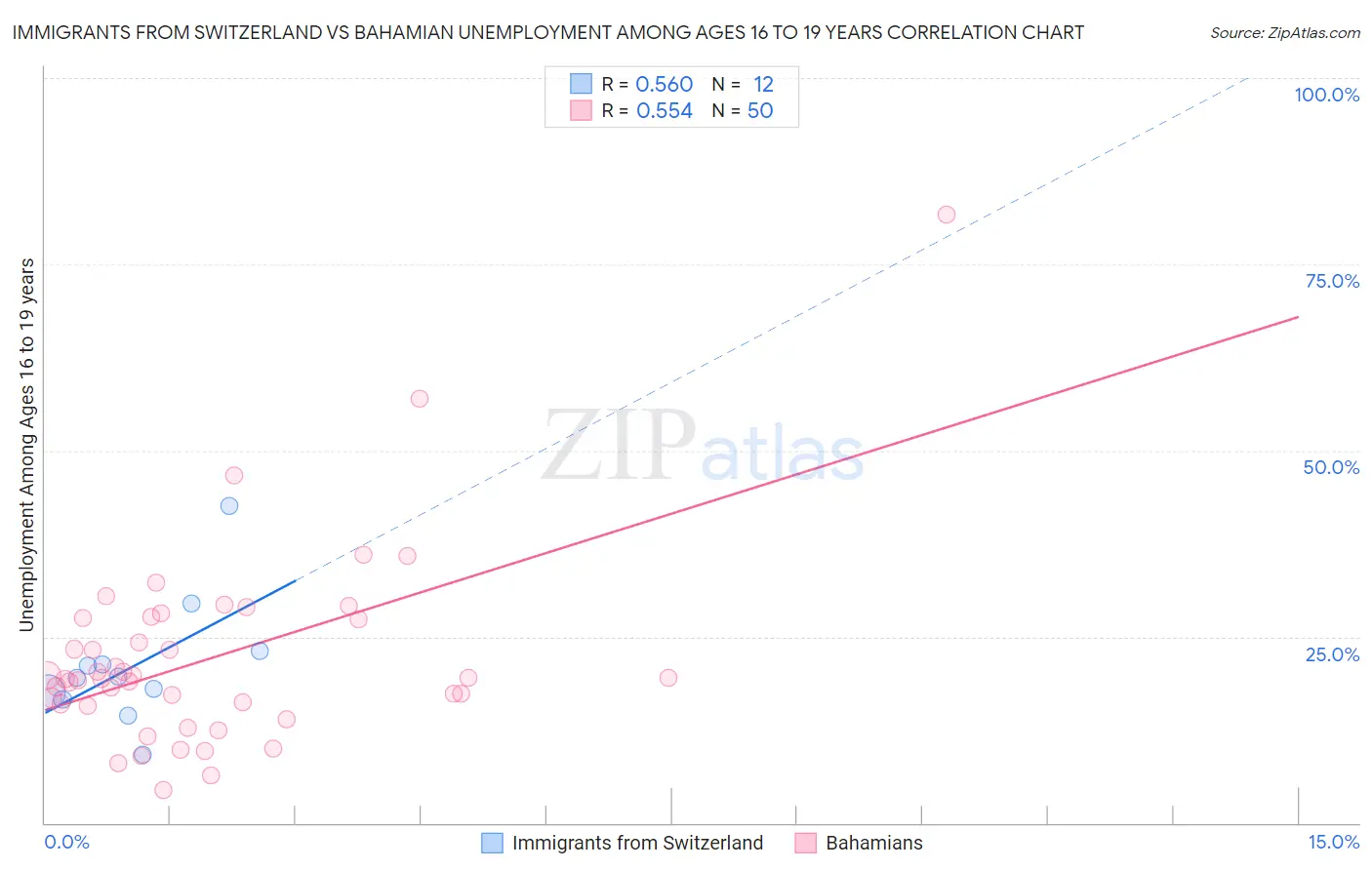 Immigrants from Switzerland vs Bahamian Unemployment Among Ages 16 to 19 years