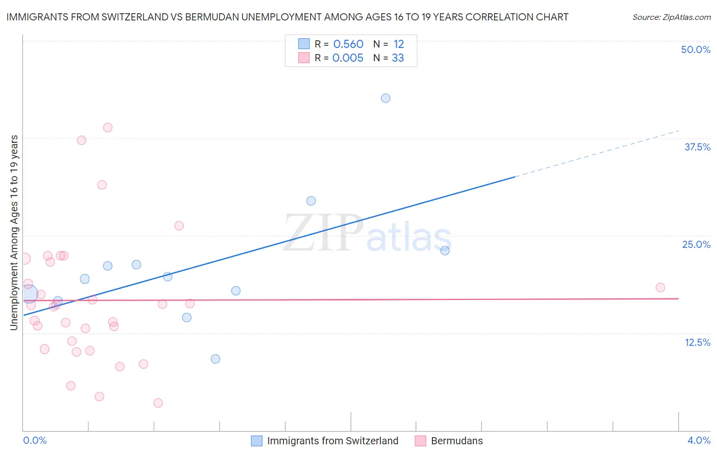 Immigrants from Switzerland vs Bermudan Unemployment Among Ages 16 to 19 years