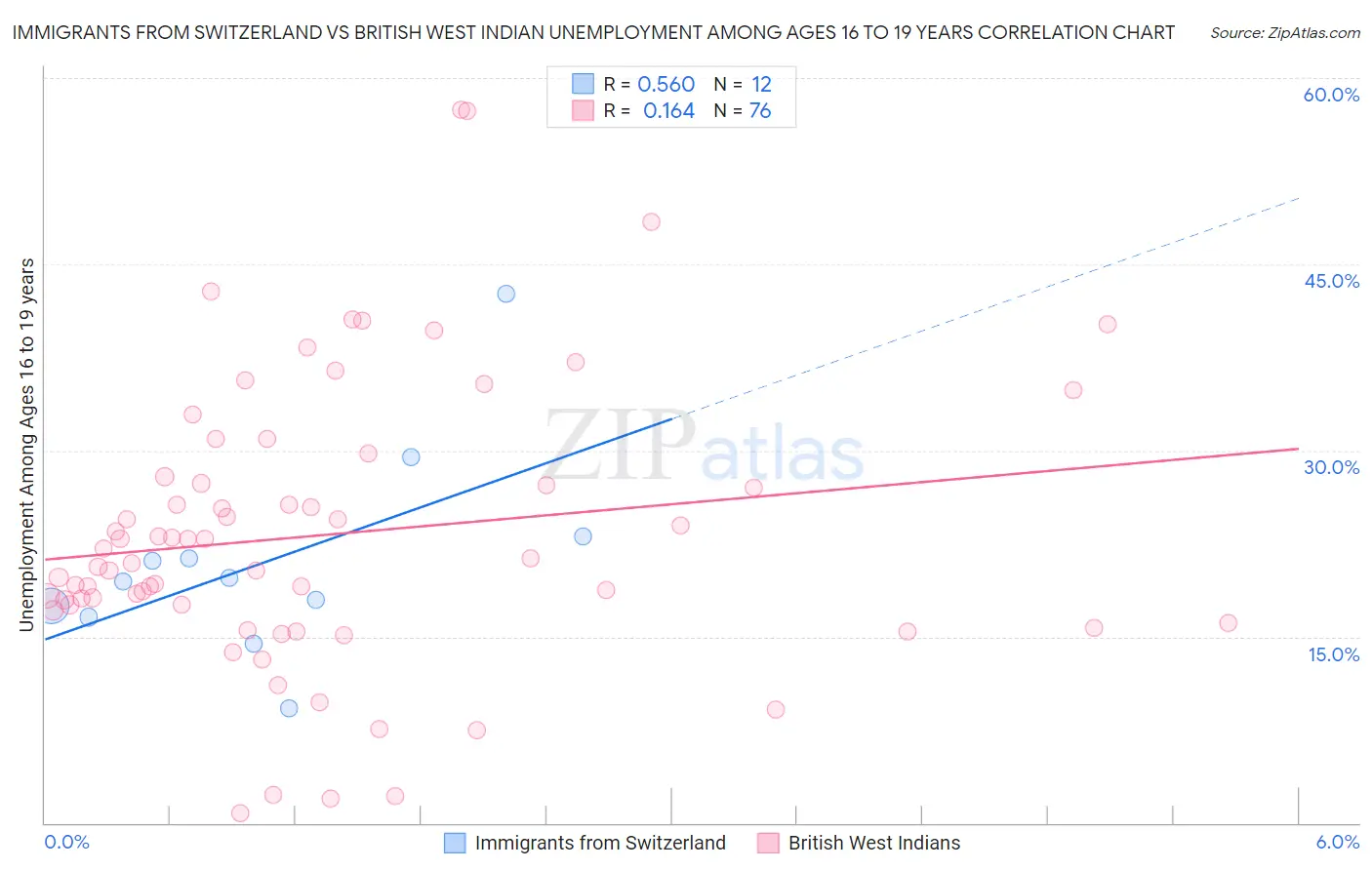 Immigrants from Switzerland vs British West Indian Unemployment Among Ages 16 to 19 years