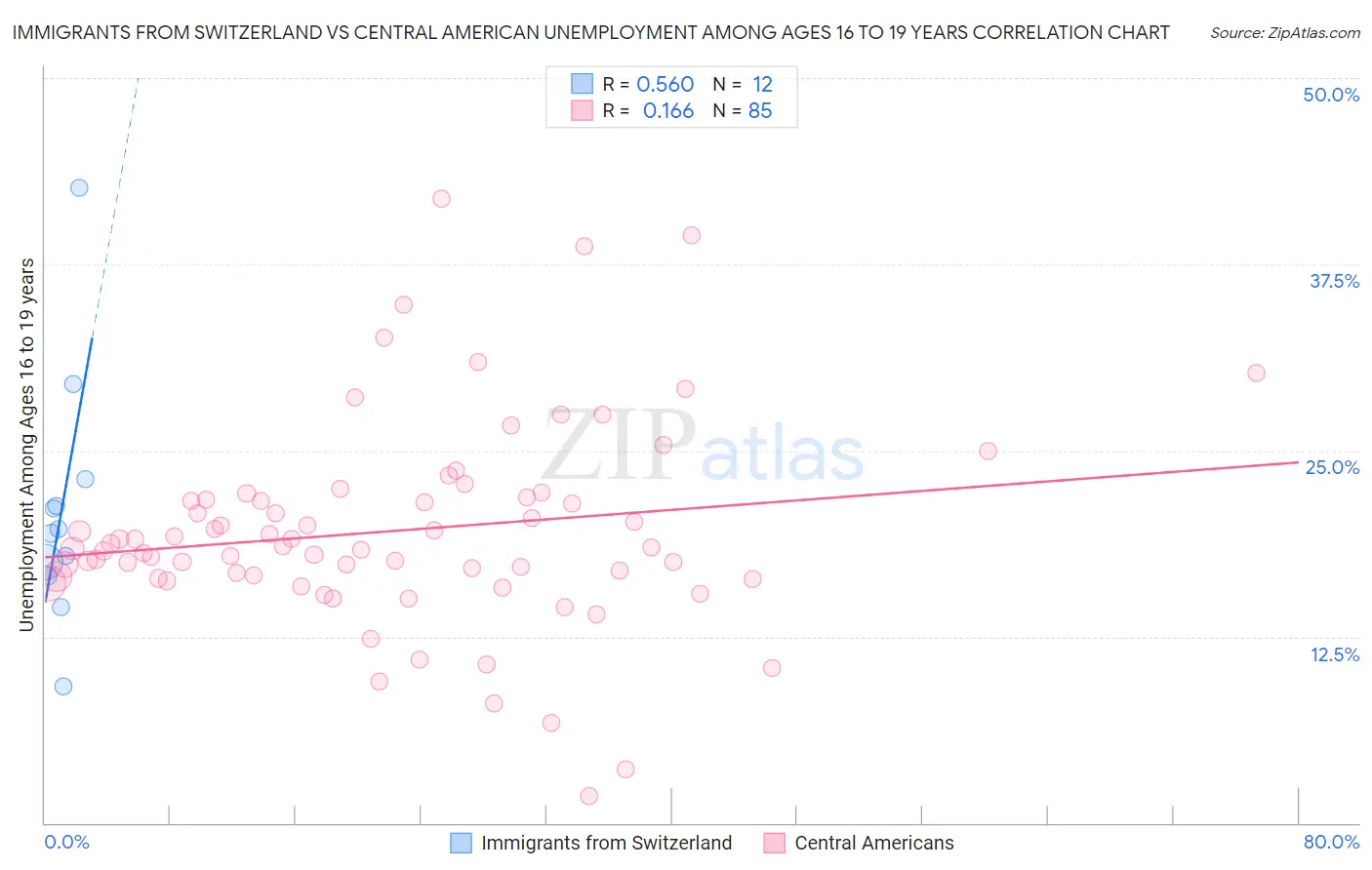 Immigrants from Switzerland vs Central American Unemployment Among Ages 16 to 19 years