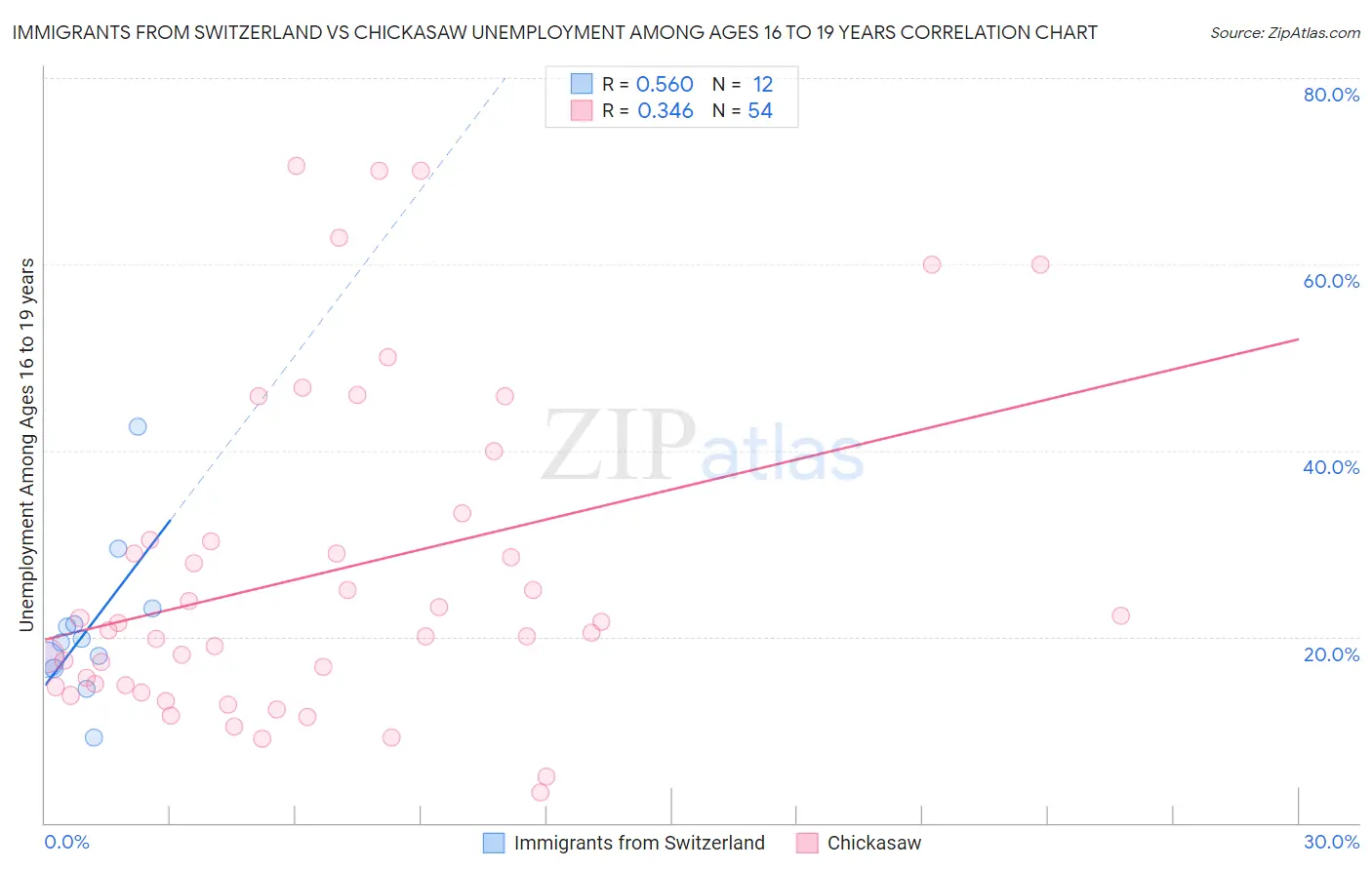 Immigrants from Switzerland vs Chickasaw Unemployment Among Ages 16 to 19 years