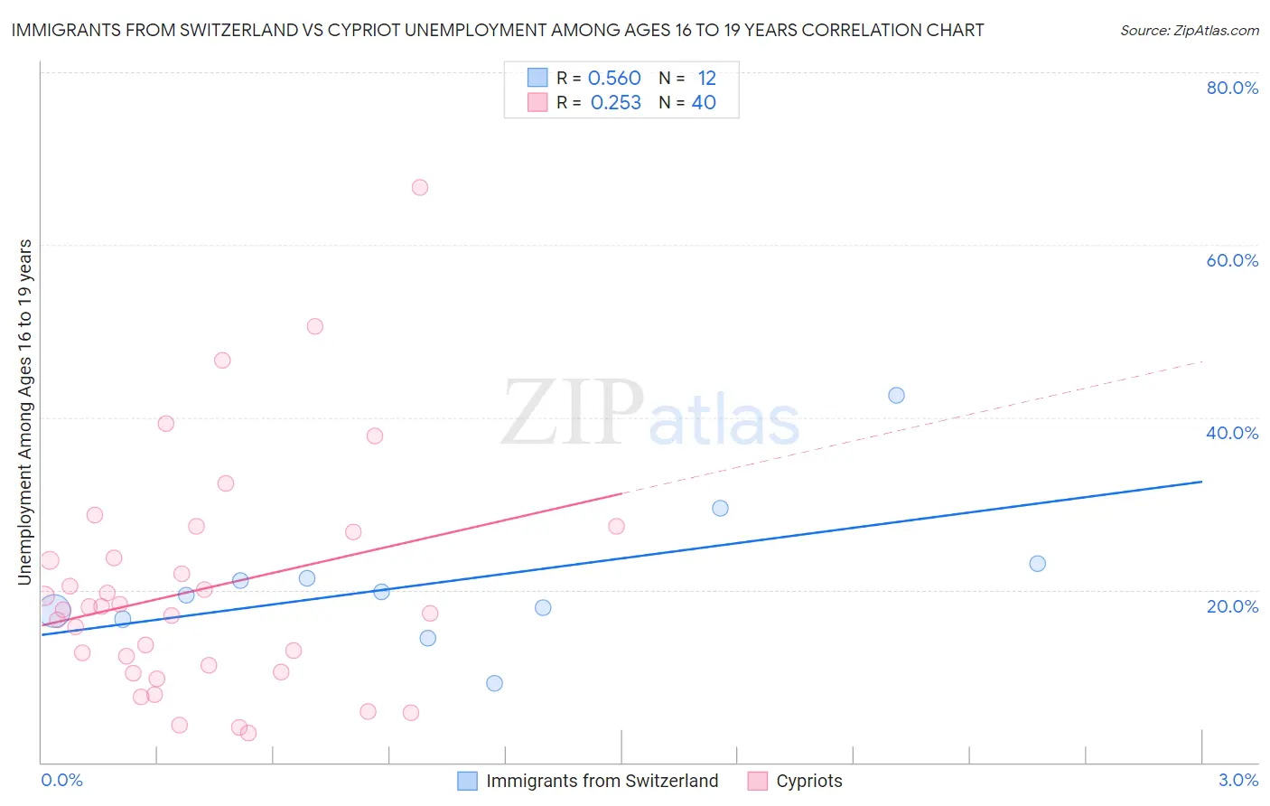 Immigrants from Switzerland vs Cypriot Unemployment Among Ages 16 to 19 years