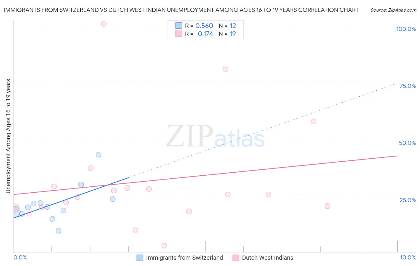 Immigrants from Switzerland vs Dutch West Indian Unemployment Among Ages 16 to 19 years