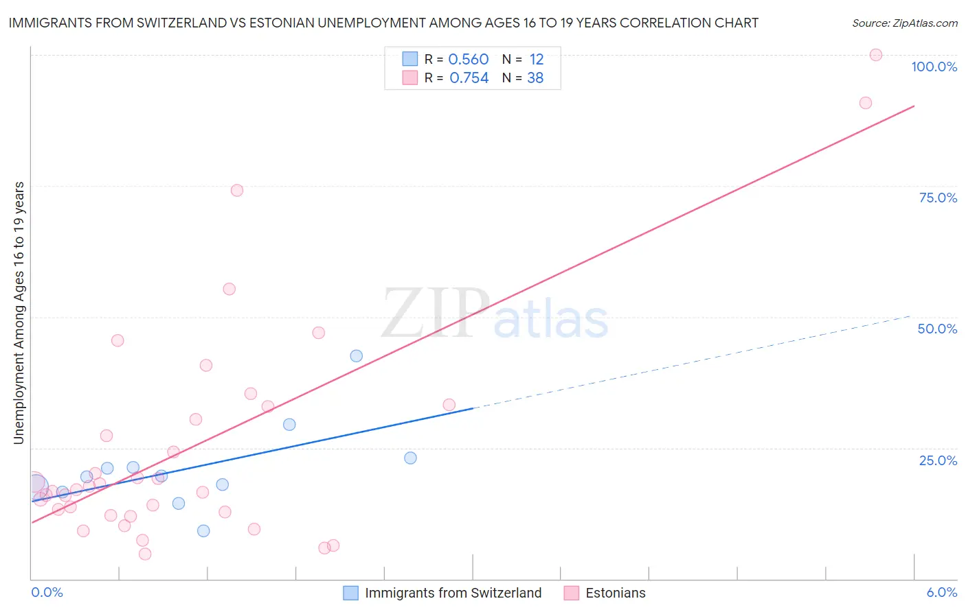 Immigrants from Switzerland vs Estonian Unemployment Among Ages 16 to 19 years