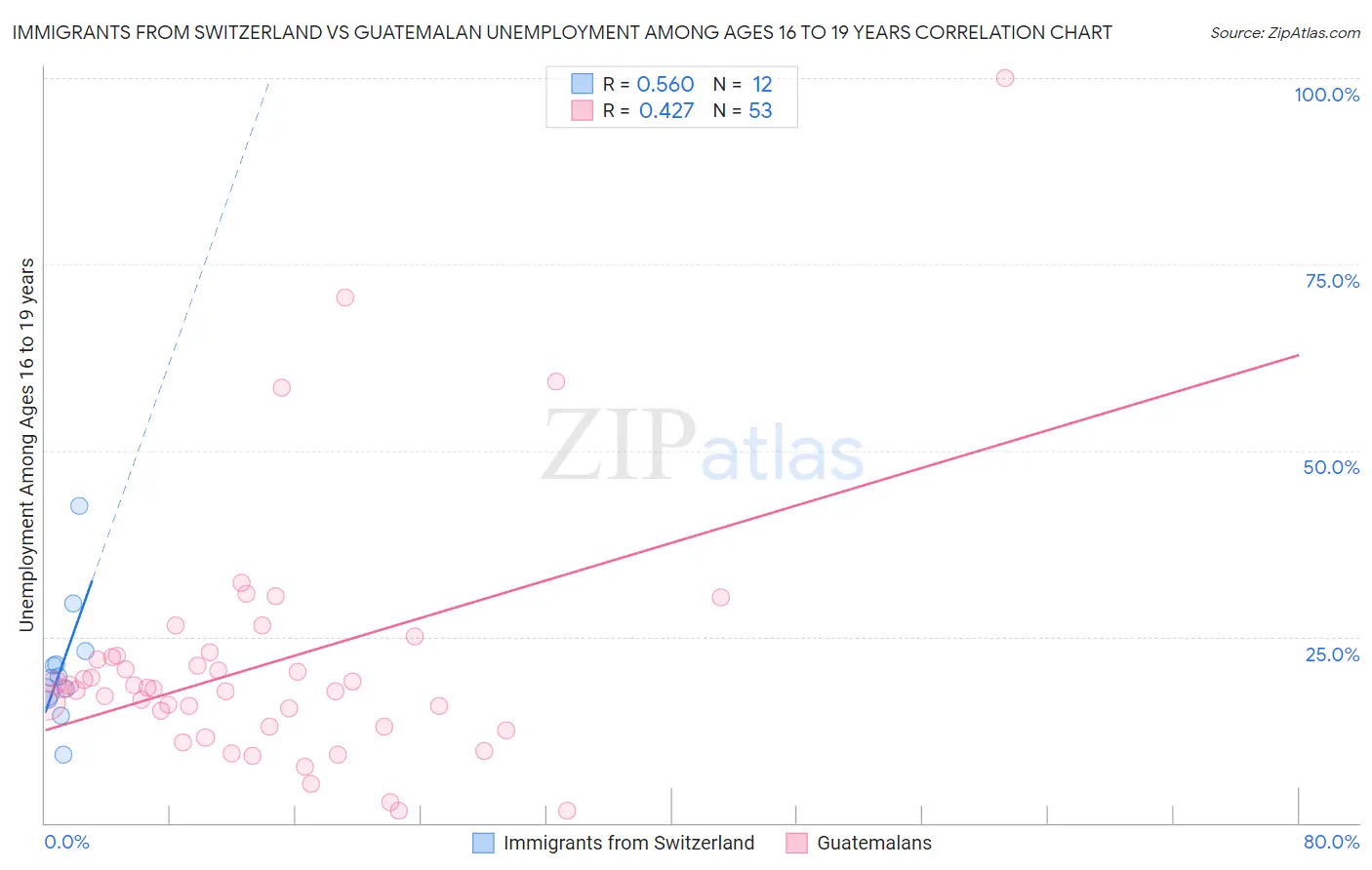 Immigrants from Switzerland vs Guatemalan Unemployment Among Ages 16 to 19 years