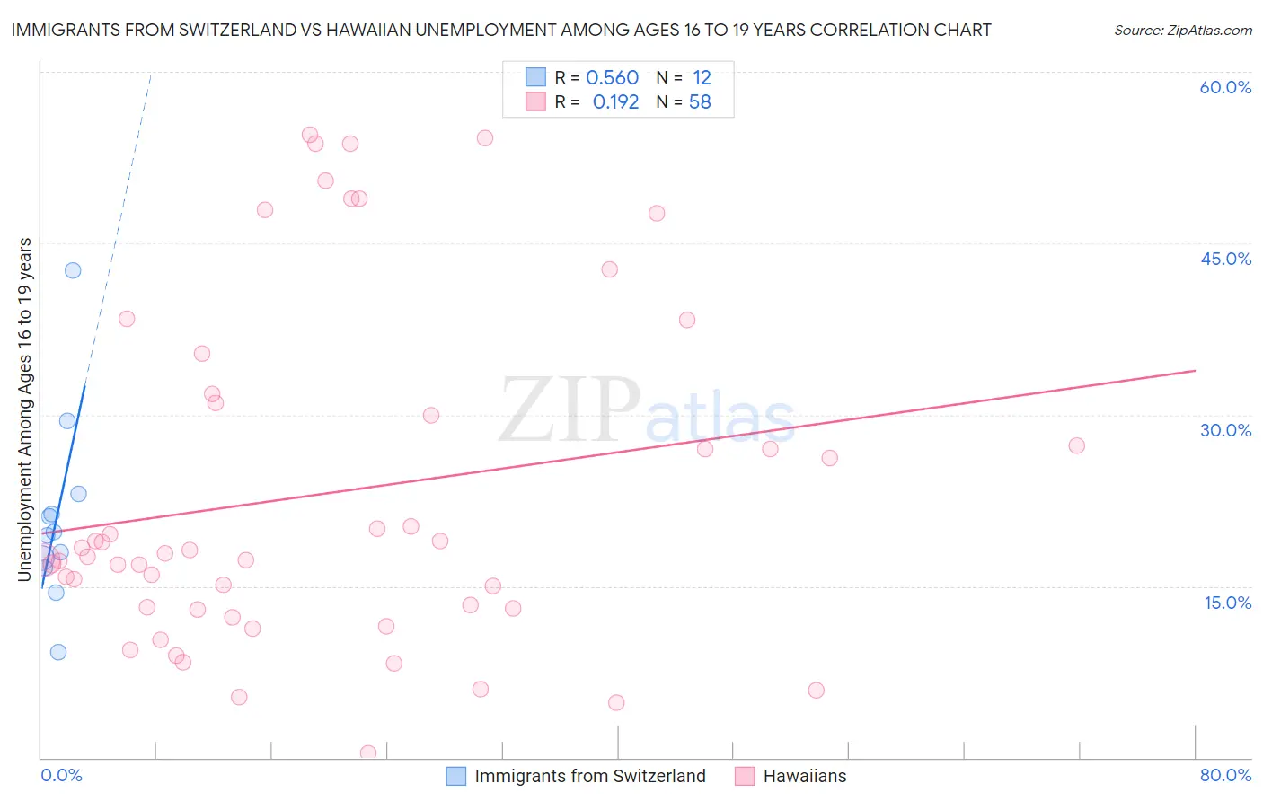 Immigrants from Switzerland vs Hawaiian Unemployment Among Ages 16 to 19 years