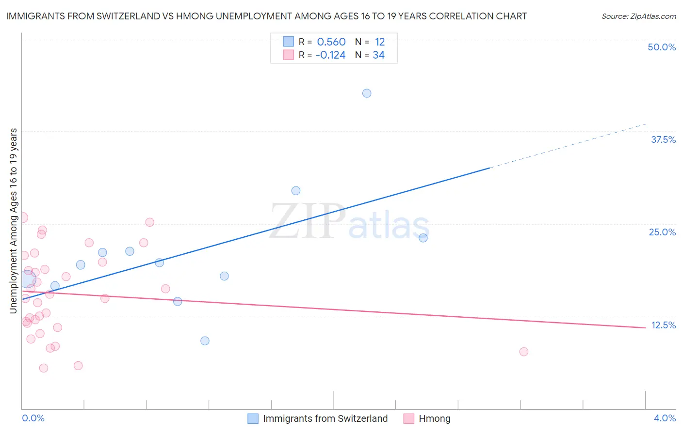 Immigrants from Switzerland vs Hmong Unemployment Among Ages 16 to 19 years