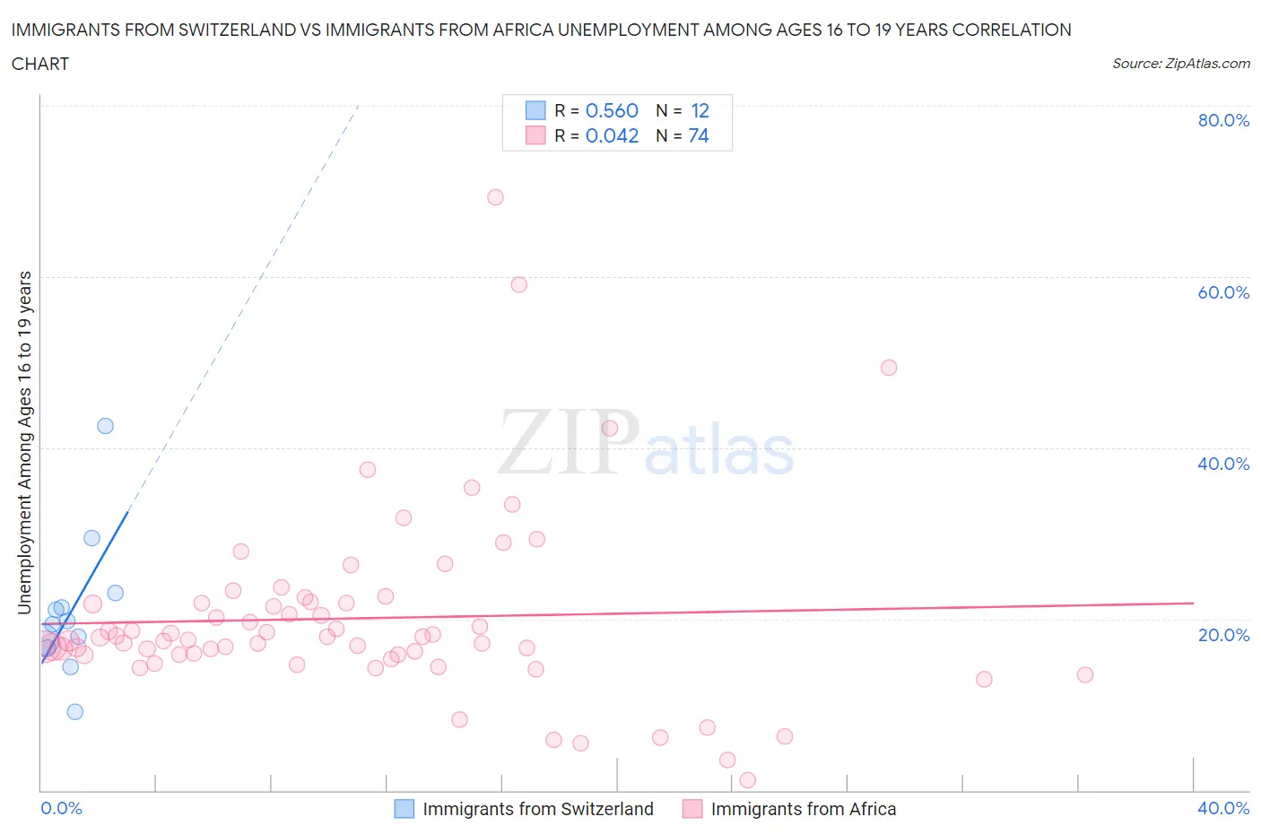 Immigrants from Switzerland vs Immigrants from Africa Unemployment Among Ages 16 to 19 years