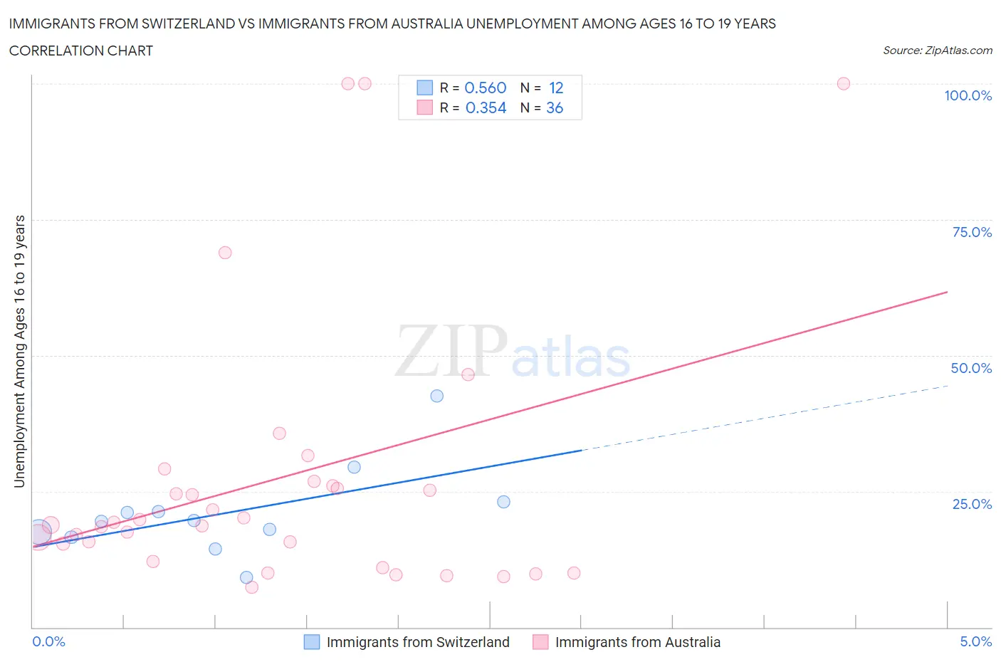 Immigrants from Switzerland vs Immigrants from Australia Unemployment Among Ages 16 to 19 years