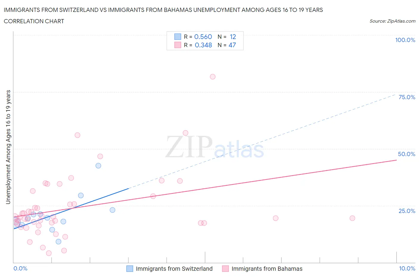 Immigrants from Switzerland vs Immigrants from Bahamas Unemployment Among Ages 16 to 19 years