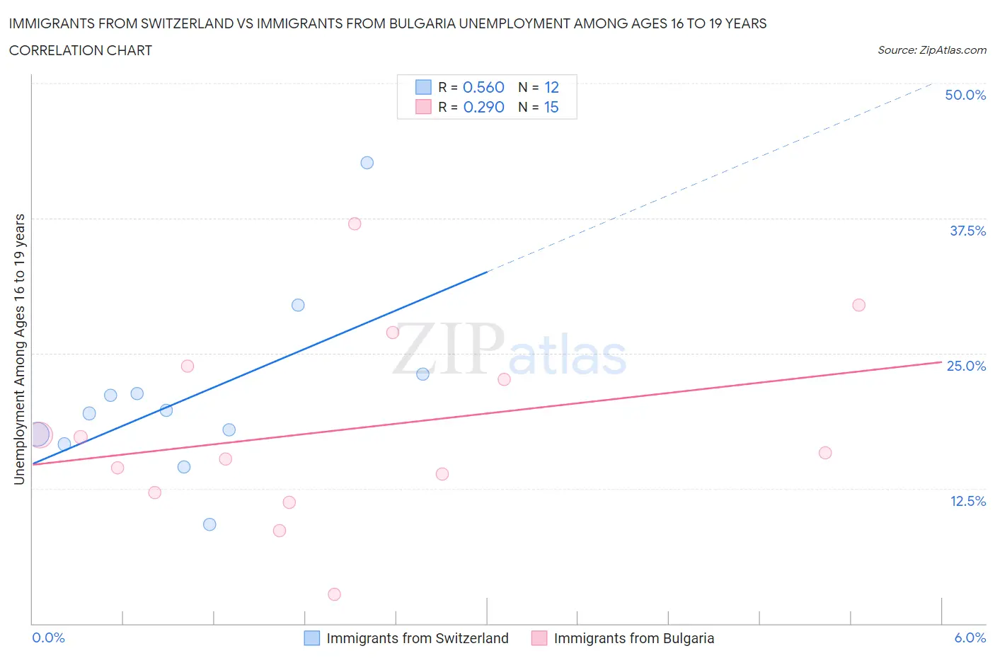 Immigrants from Switzerland vs Immigrants from Bulgaria Unemployment Among Ages 16 to 19 years