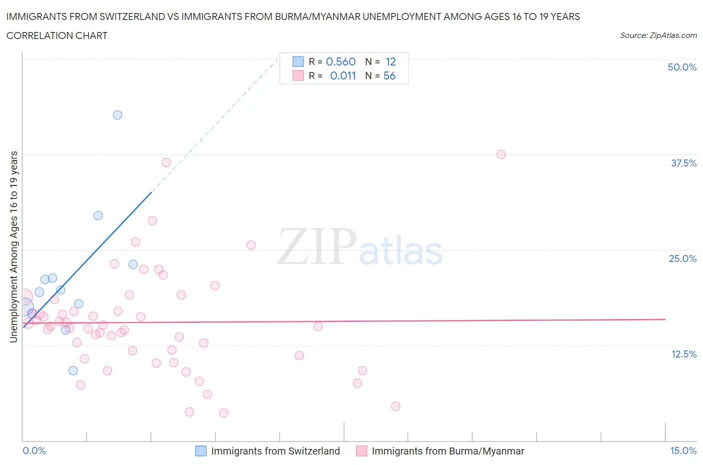 Immigrants from Switzerland vs Immigrants from Burma/Myanmar Unemployment Among Ages 16 to 19 years