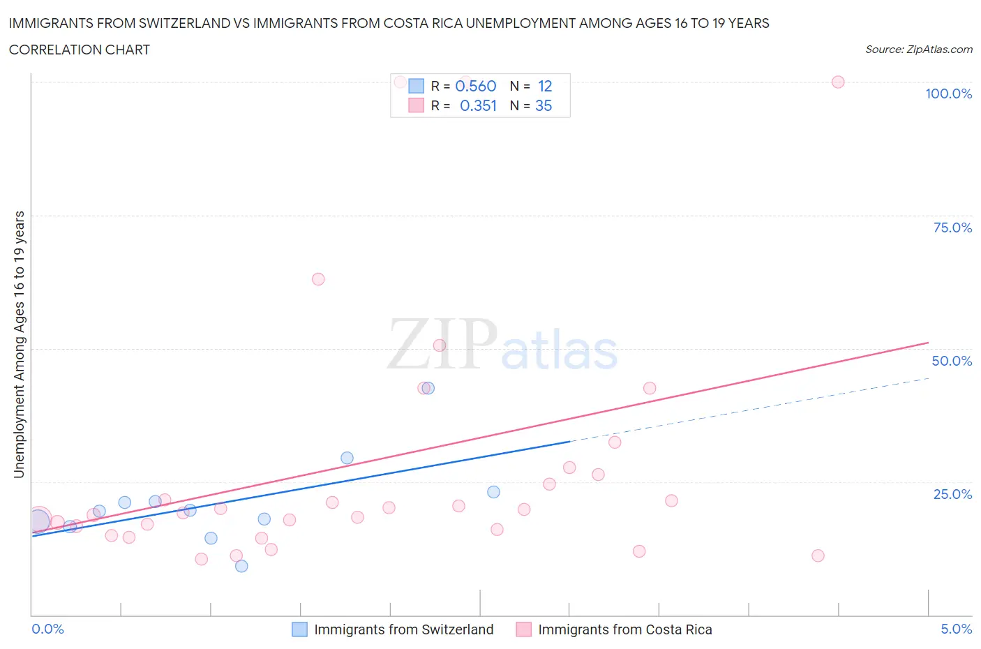 Immigrants from Switzerland vs Immigrants from Costa Rica Unemployment Among Ages 16 to 19 years