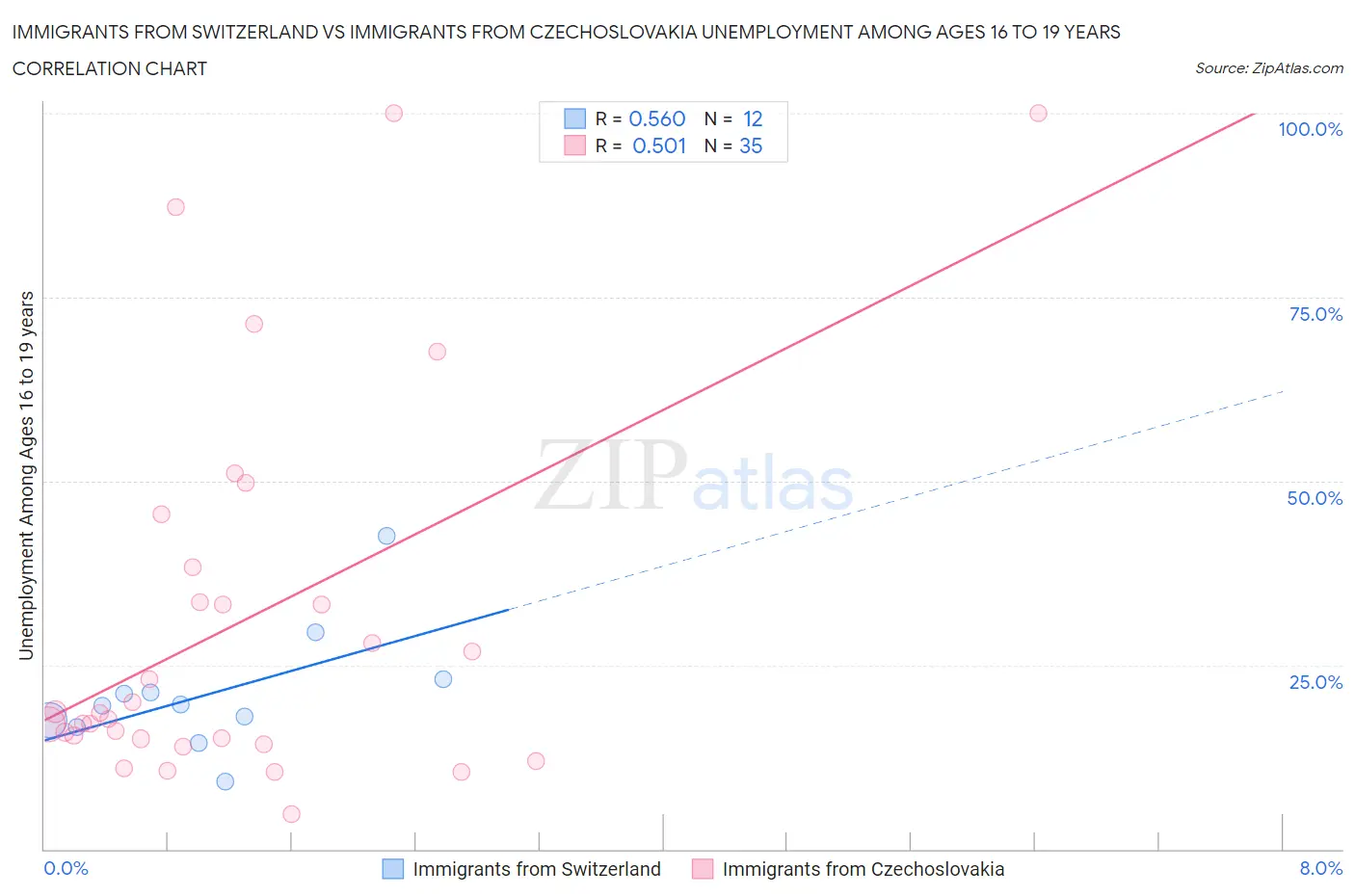 Immigrants from Switzerland vs Immigrants from Czechoslovakia Unemployment Among Ages 16 to 19 years