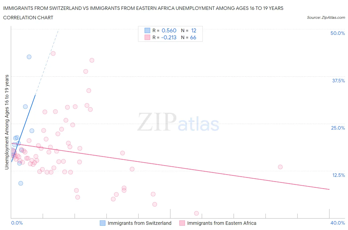 Immigrants from Switzerland vs Immigrants from Eastern Africa Unemployment Among Ages 16 to 19 years