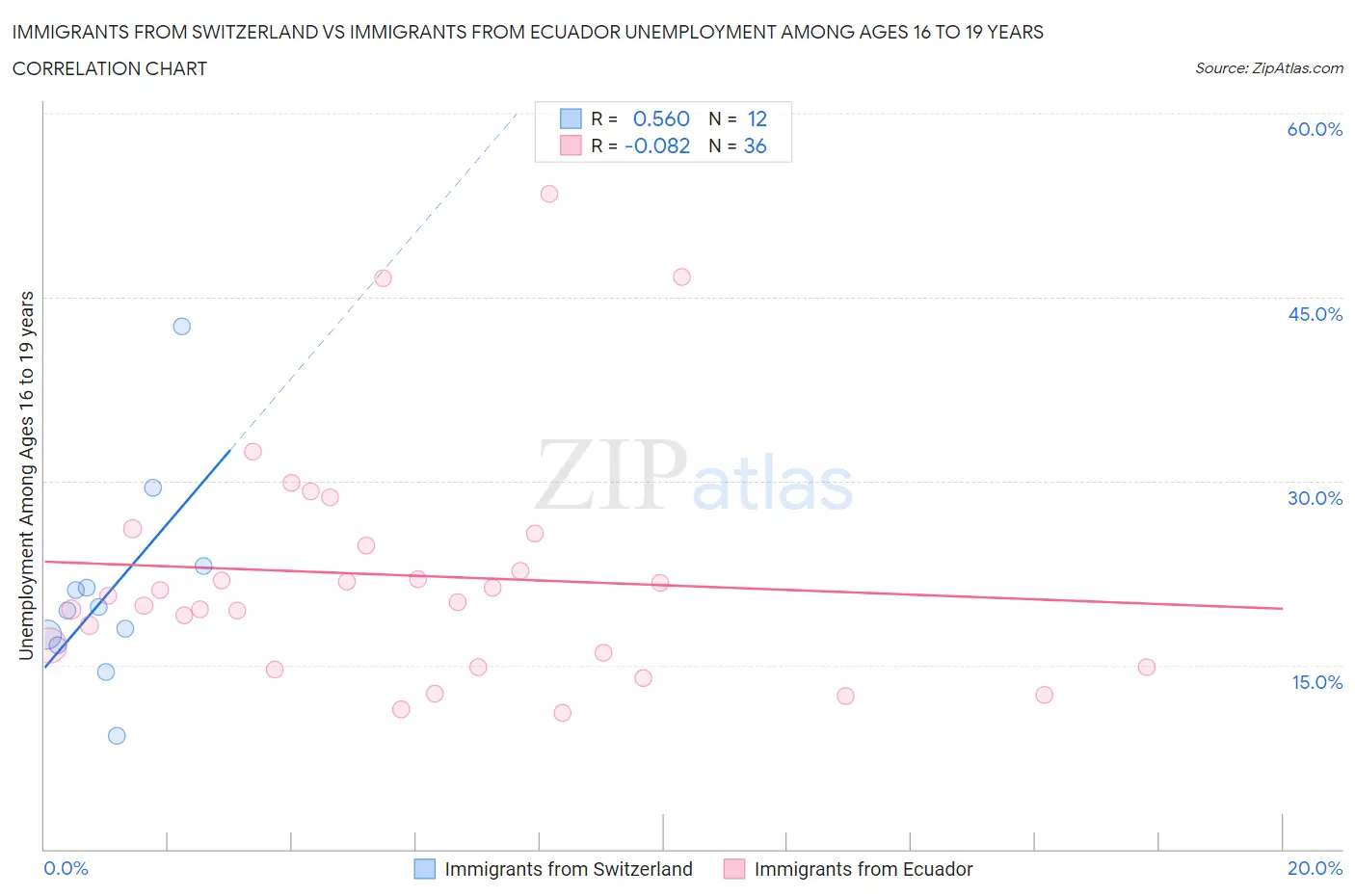 Immigrants from Switzerland vs Immigrants from Ecuador Unemployment Among Ages 16 to 19 years