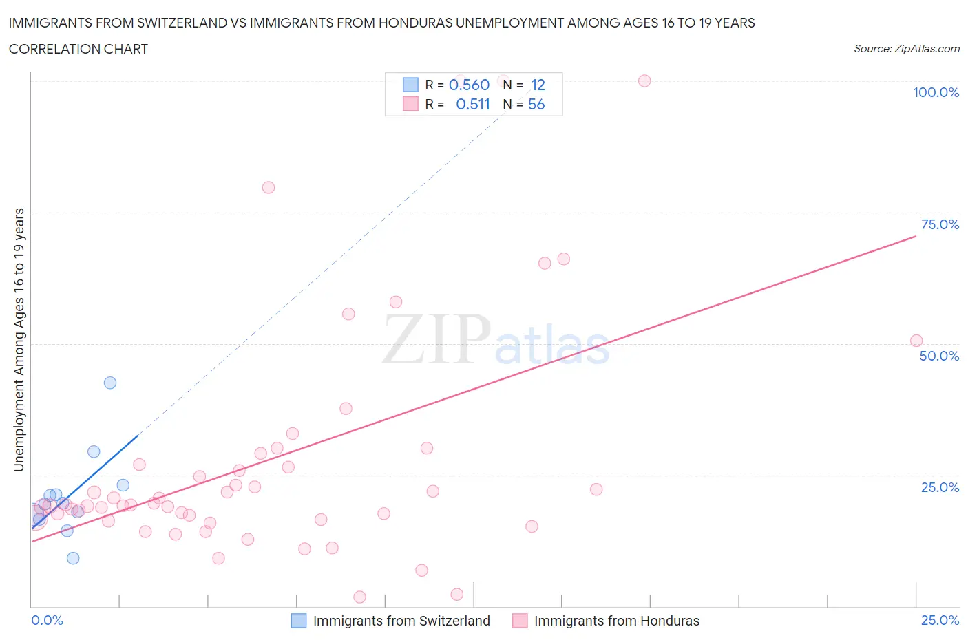 Immigrants from Switzerland vs Immigrants from Honduras Unemployment Among Ages 16 to 19 years