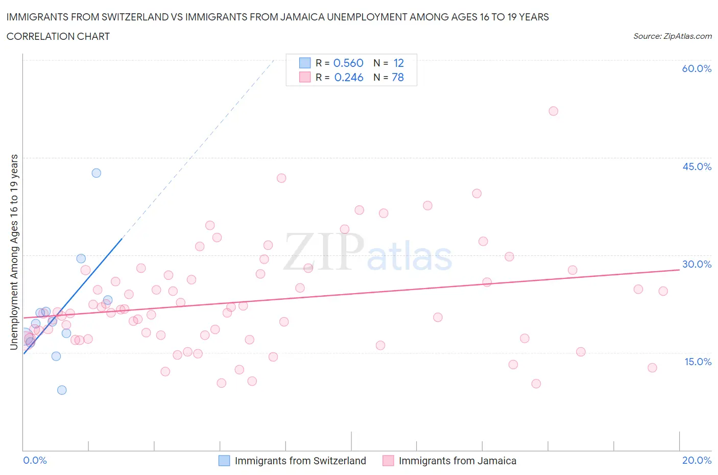 Immigrants from Switzerland vs Immigrants from Jamaica Unemployment Among Ages 16 to 19 years
