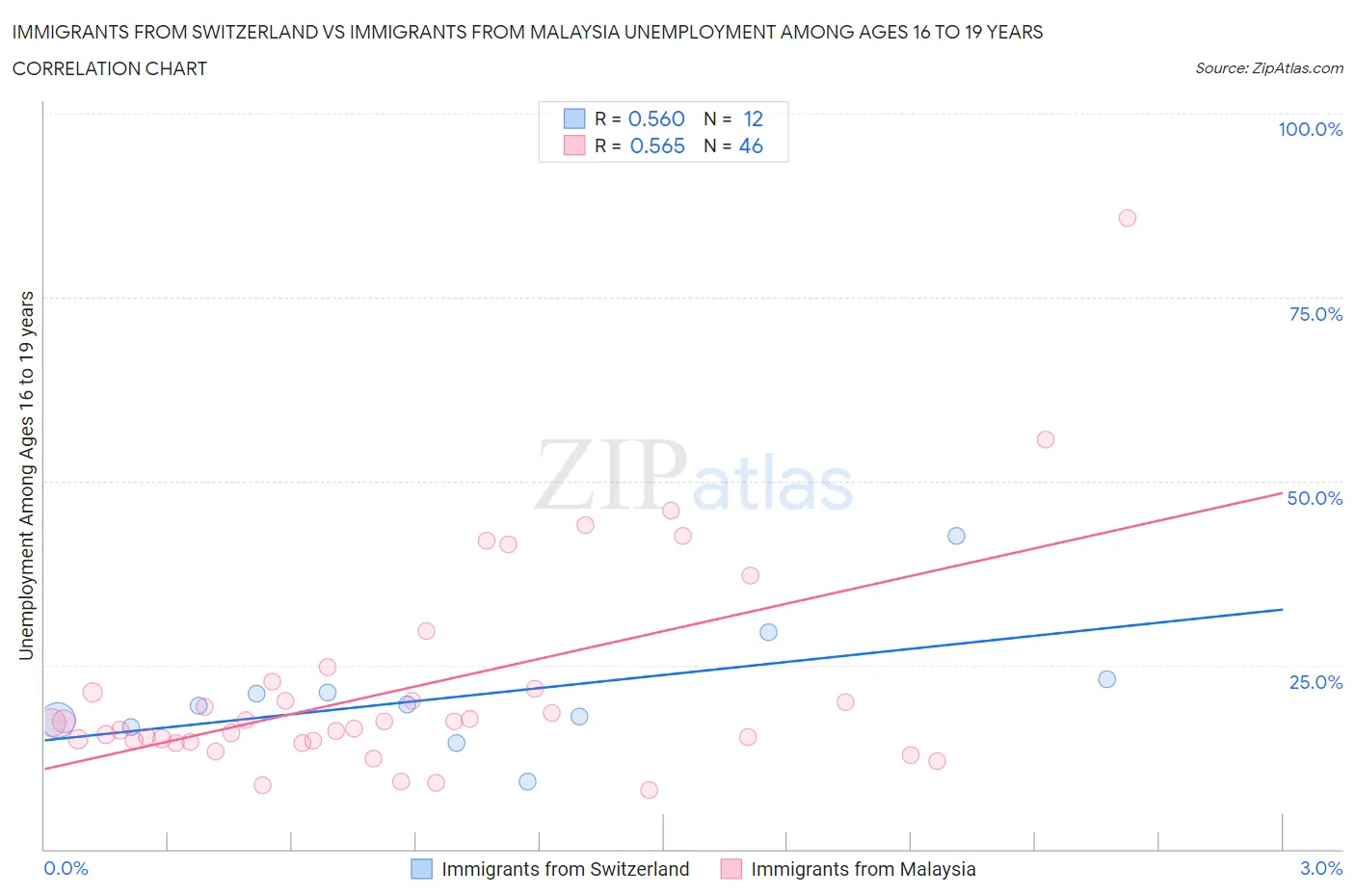 Immigrants from Switzerland vs Immigrants from Malaysia Unemployment Among Ages 16 to 19 years