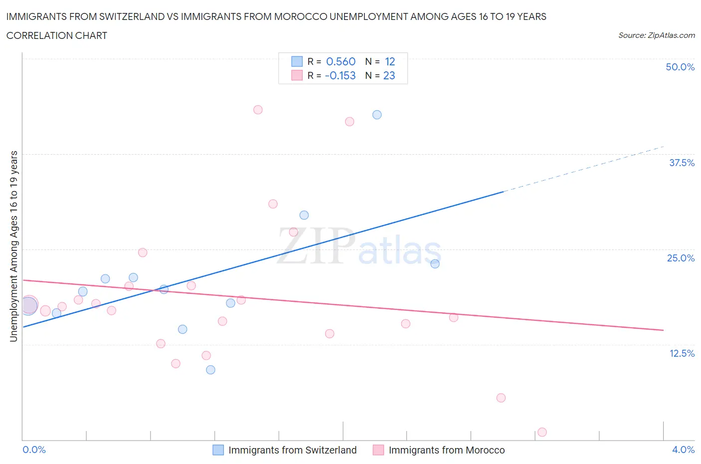 Immigrants from Switzerland vs Immigrants from Morocco Unemployment Among Ages 16 to 19 years