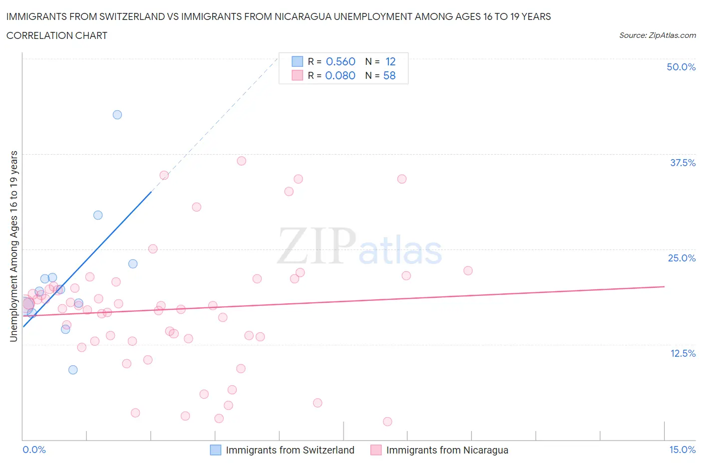 Immigrants from Switzerland vs Immigrants from Nicaragua Unemployment Among Ages 16 to 19 years