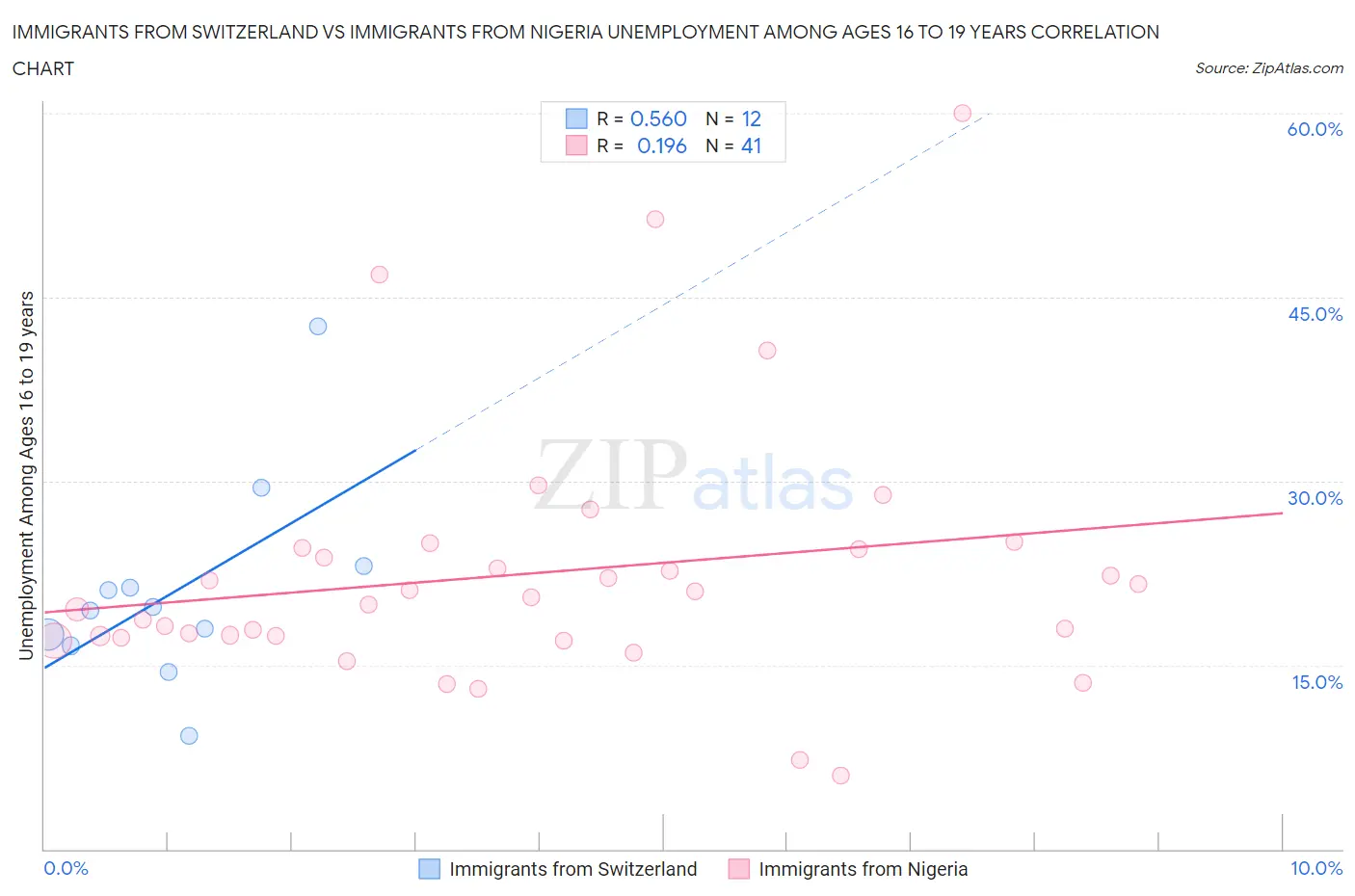 Immigrants from Switzerland vs Immigrants from Nigeria Unemployment Among Ages 16 to 19 years