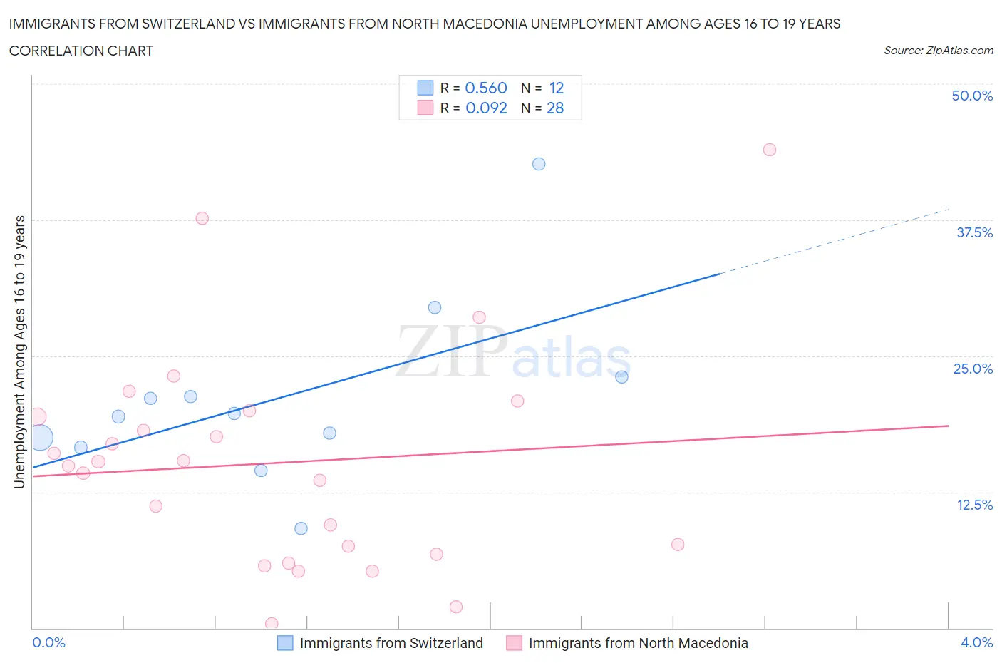 Immigrants from Switzerland vs Immigrants from North Macedonia Unemployment Among Ages 16 to 19 years