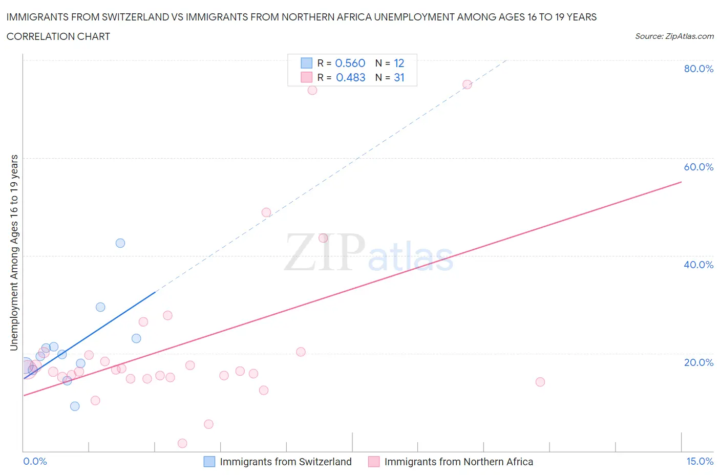 Immigrants from Switzerland vs Immigrants from Northern Africa Unemployment Among Ages 16 to 19 years