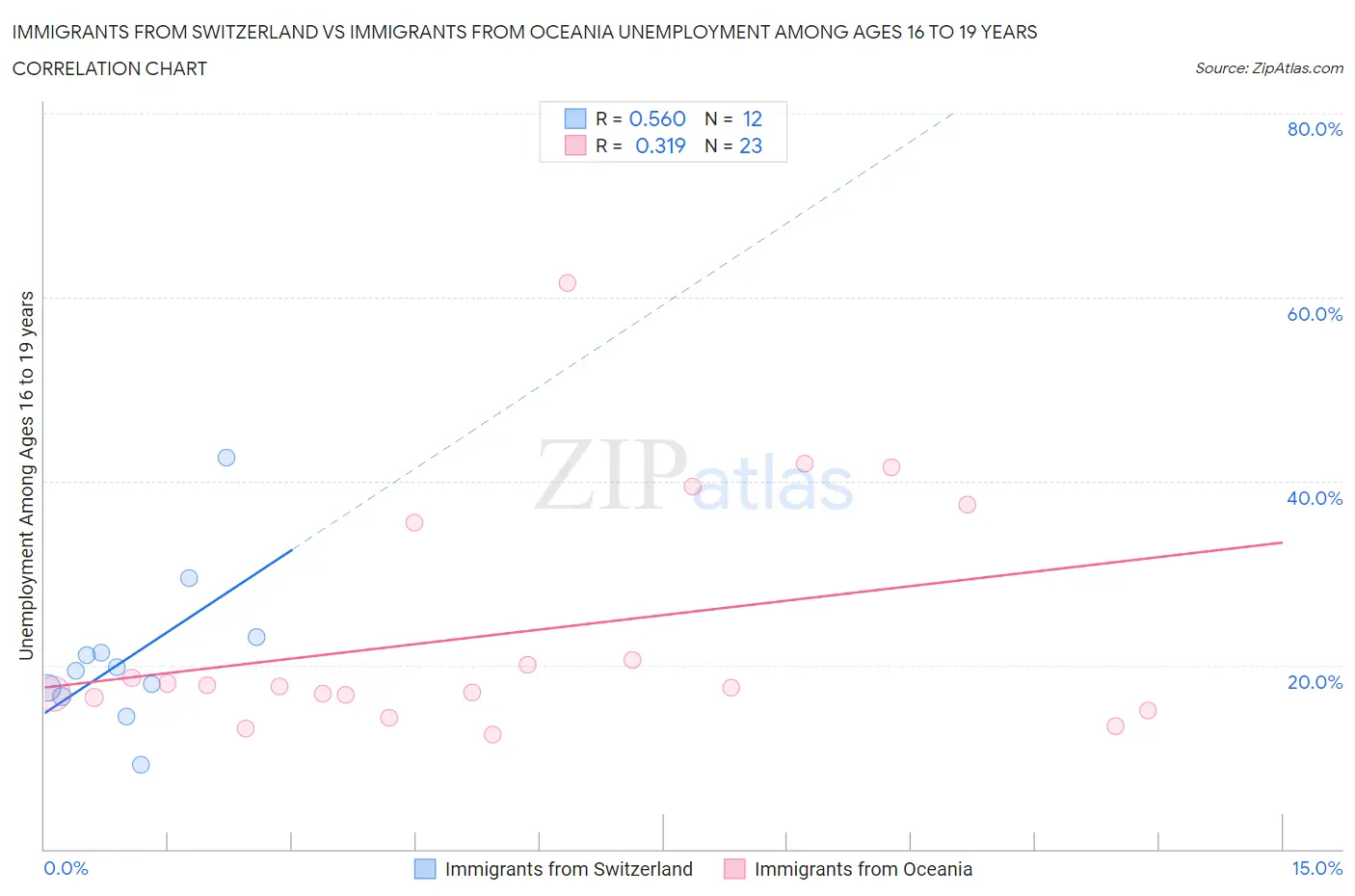 Immigrants from Switzerland vs Immigrants from Oceania Unemployment Among Ages 16 to 19 years
