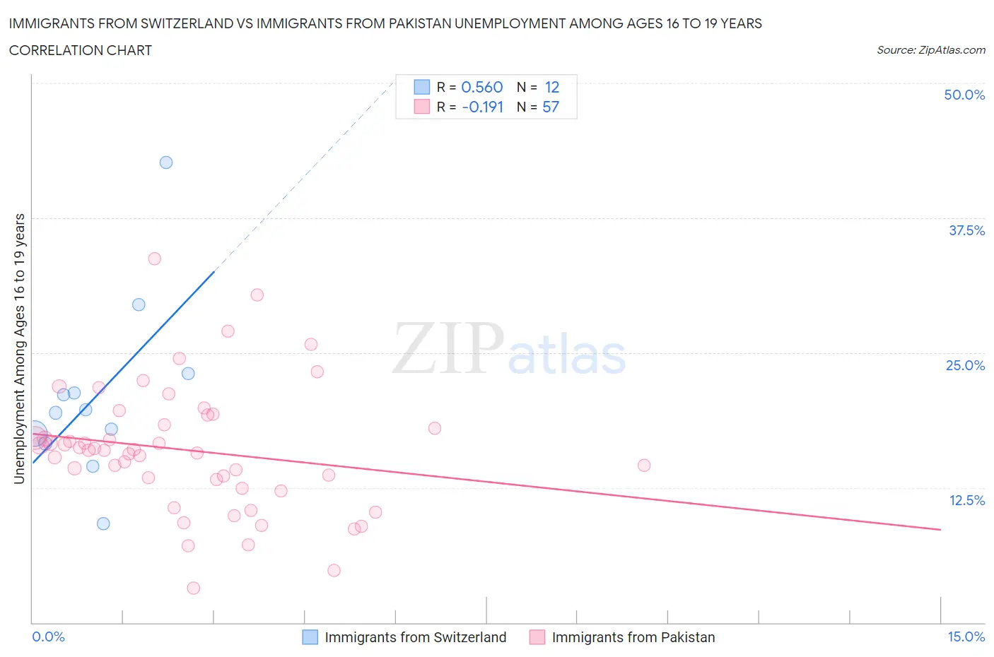 Immigrants from Switzerland vs Immigrants from Pakistan Unemployment Among Ages 16 to 19 years
