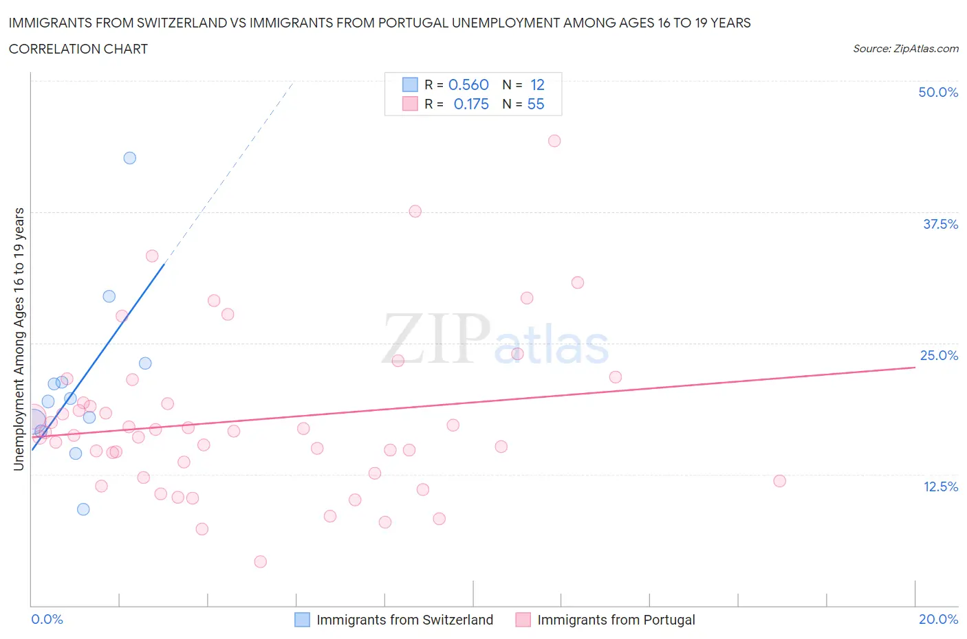 Immigrants from Switzerland vs Immigrants from Portugal Unemployment Among Ages 16 to 19 years