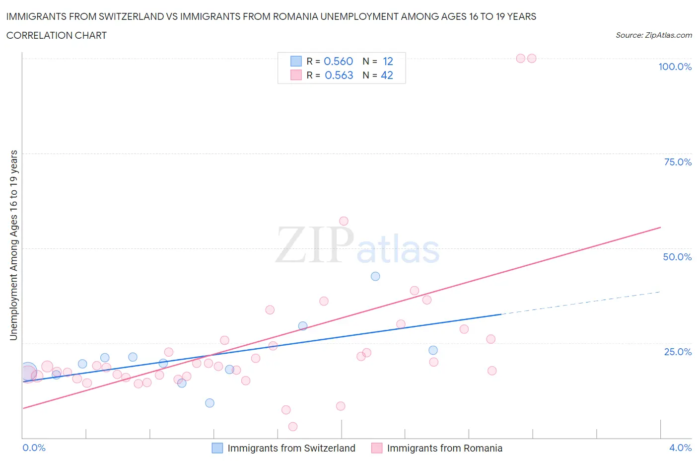 Immigrants from Switzerland vs Immigrants from Romania Unemployment Among Ages 16 to 19 years