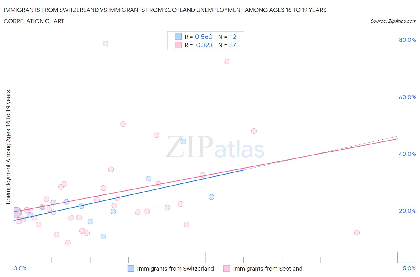 Immigrants from Switzerland vs Immigrants from Scotland Unemployment Among Ages 16 to 19 years