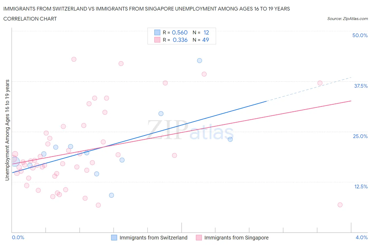 Immigrants from Switzerland vs Immigrants from Singapore Unemployment Among Ages 16 to 19 years