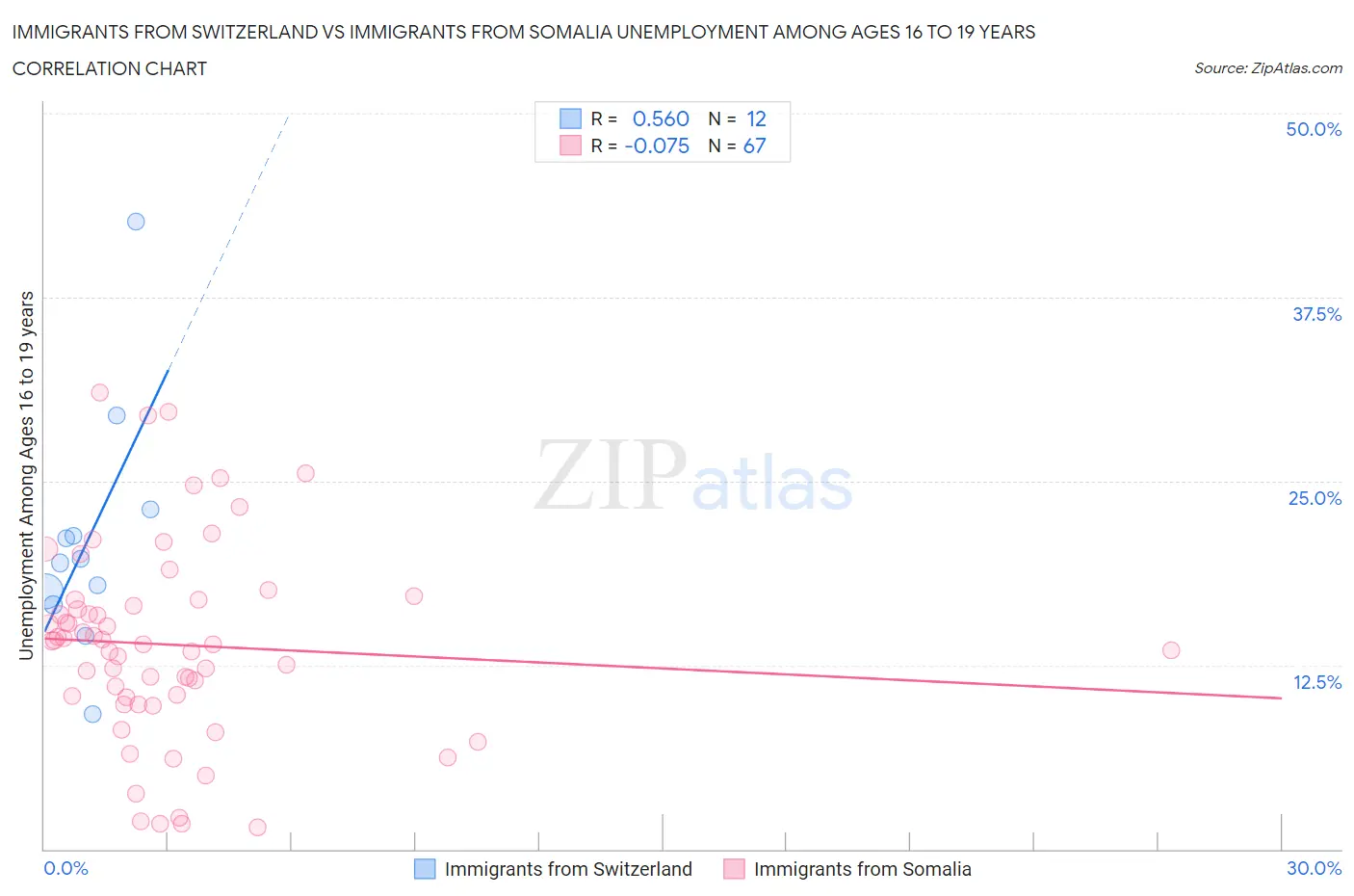 Immigrants from Switzerland vs Immigrants from Somalia Unemployment Among Ages 16 to 19 years