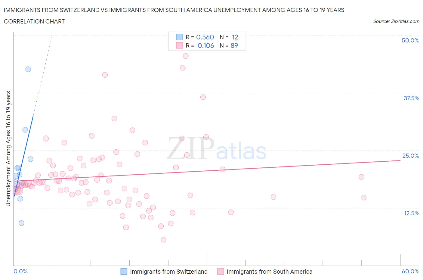 Immigrants from Switzerland vs Immigrants from South America Unemployment Among Ages 16 to 19 years