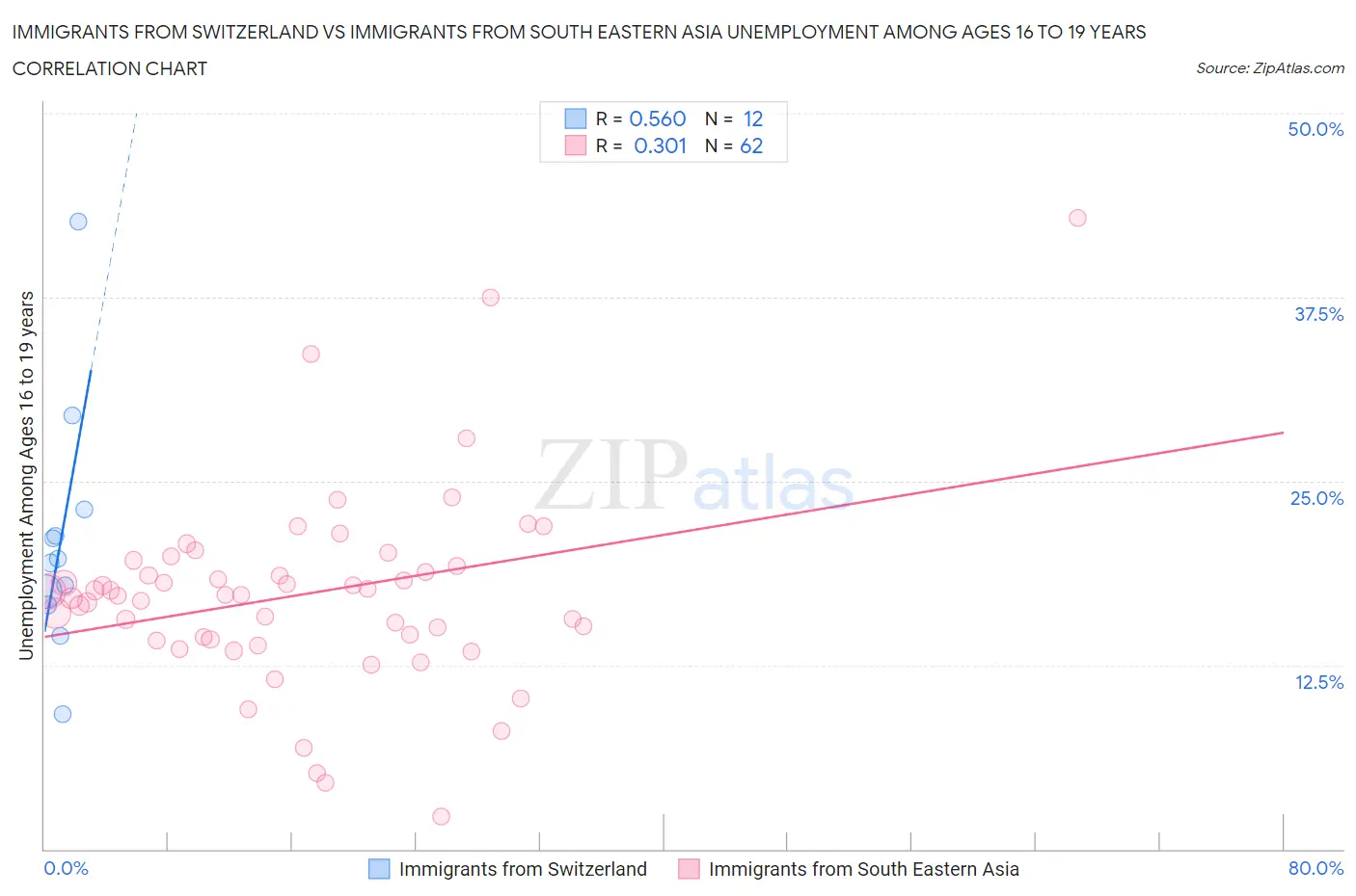 Immigrants from Switzerland vs Immigrants from South Eastern Asia Unemployment Among Ages 16 to 19 years