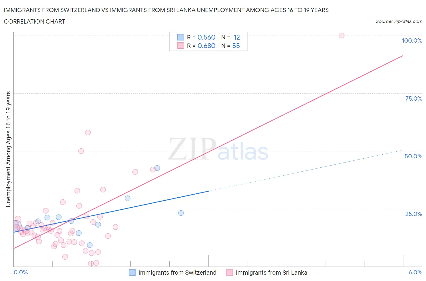 Immigrants from Switzerland vs Immigrants from Sri Lanka Unemployment Among Ages 16 to 19 years