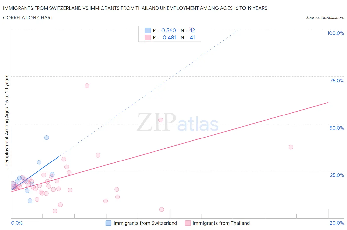 Immigrants from Switzerland vs Immigrants from Thailand Unemployment Among Ages 16 to 19 years