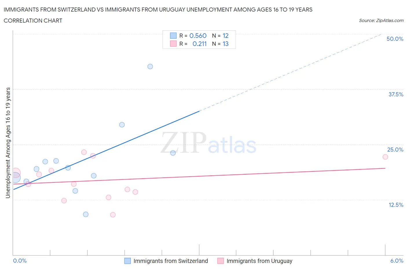 Immigrants from Switzerland vs Immigrants from Uruguay Unemployment Among Ages 16 to 19 years