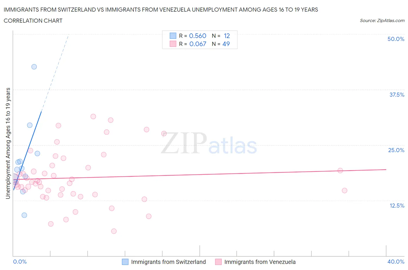 Immigrants from Switzerland vs Immigrants from Venezuela Unemployment Among Ages 16 to 19 years