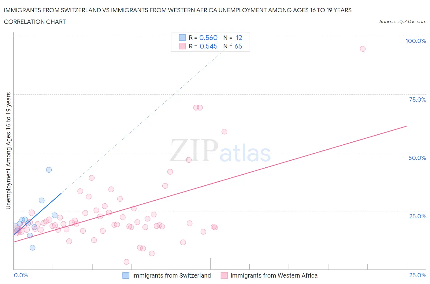 Immigrants from Switzerland vs Immigrants from Western Africa Unemployment Among Ages 16 to 19 years