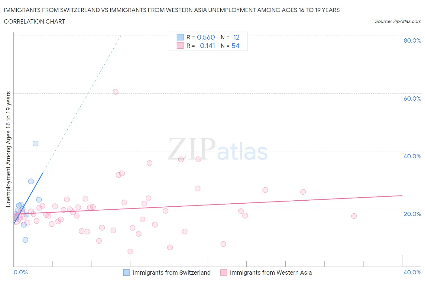 Immigrants from Switzerland vs Immigrants from Western Asia Unemployment Among Ages 16 to 19 years