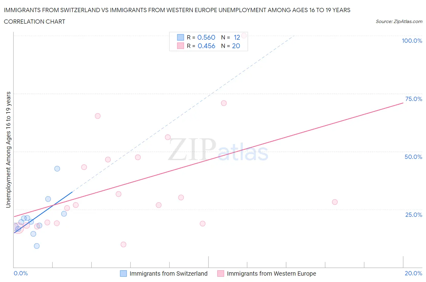 Immigrants from Switzerland vs Immigrants from Western Europe Unemployment Among Ages 16 to 19 years