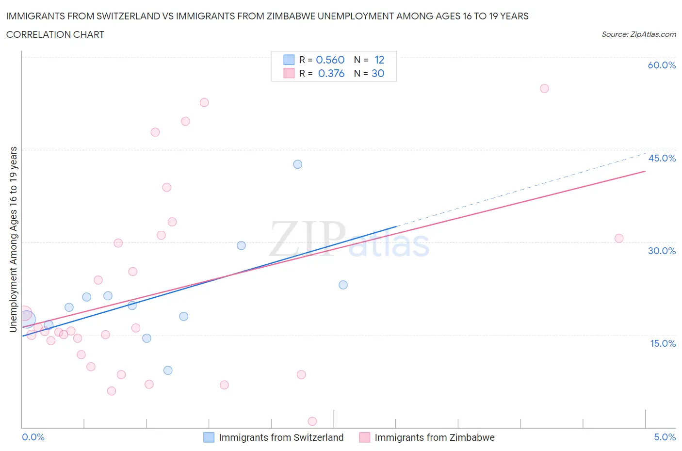 Immigrants from Switzerland vs Immigrants from Zimbabwe Unemployment Among Ages 16 to 19 years