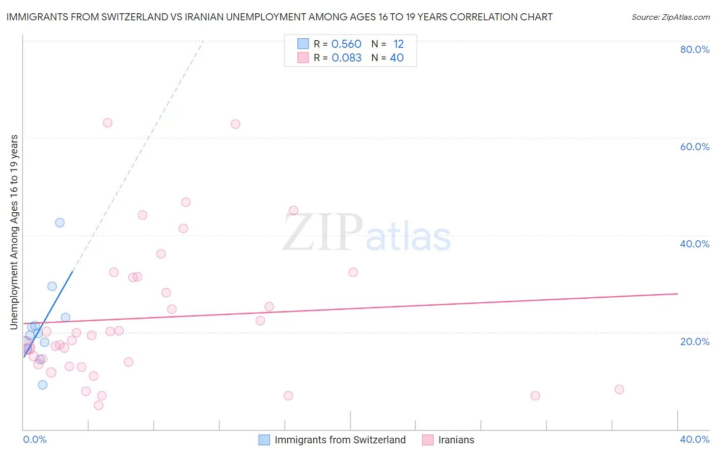 Immigrants from Switzerland vs Iranian Unemployment Among Ages 16 to 19 years