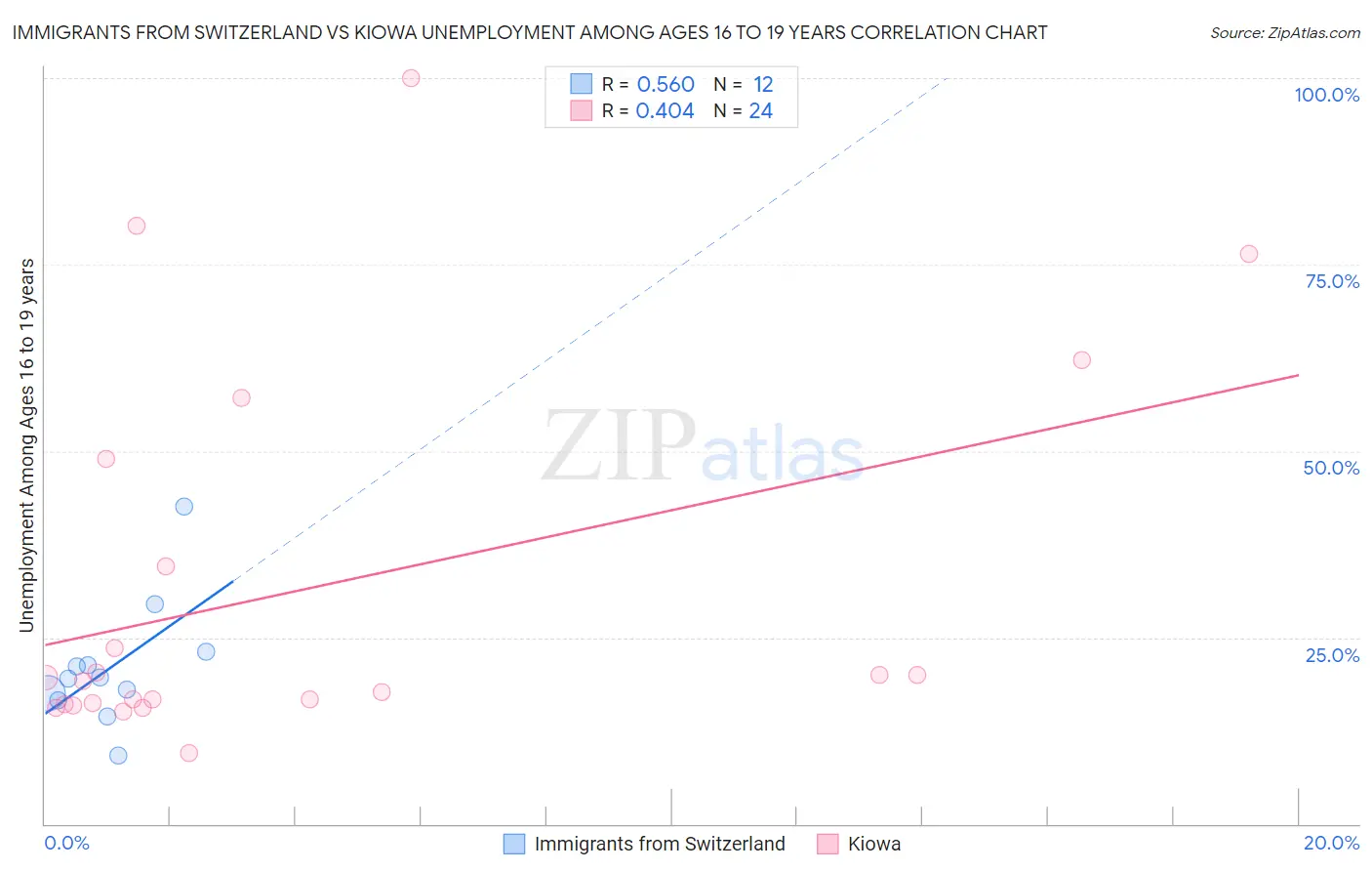 Immigrants from Switzerland vs Kiowa Unemployment Among Ages 16 to 19 years